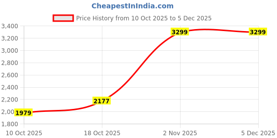 myntra.com Sweet Dreams White Stand Collar Long Sleeve Track Suits sweet dreams Price History Graph from 10 Oct 2025 to 4 Dec 2025