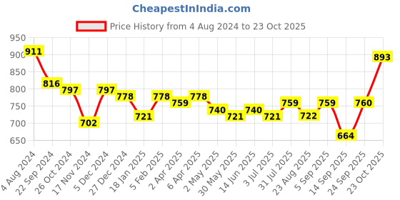myntra.com Sweet Dreams White Women Mid-Rise Cargo Trousers sweet dreams Price History Graph from 4 Aug 2024 to 23 Oct 2025