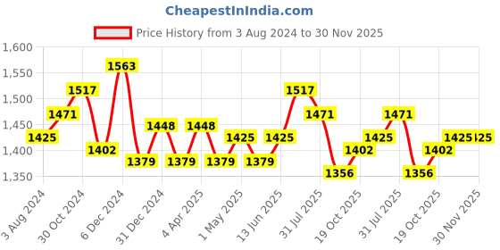 myntra.com Sweet Dreams Women 3-Pieces Printed Slip with Robe & with Lounge Pants sweet dreams Price History Graph from 3 Aug 2024 to 29 Nov 2025