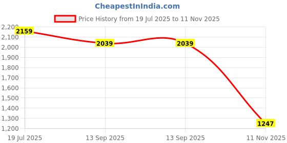 myntra.com Sweet Dreams Women Abstract Printed Night suit sweet dreams Price History Graph from 19 Jul 2025 to 11 Nov 2025