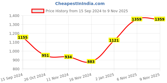 myntra.com Sweet Dreams Women Classy Black Graphic Utility Sweatshirt sweet dreams Price History Graph from 15 Sep 2024 to 8 Nov 2025