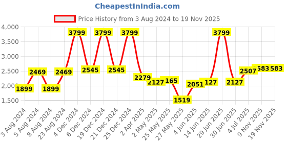 myntra.com Sweet Dreams Women Conversational Printed Top & Trousers sweet dreams Price History Graph from 3 Aug 2024 to 18 Nov 2025