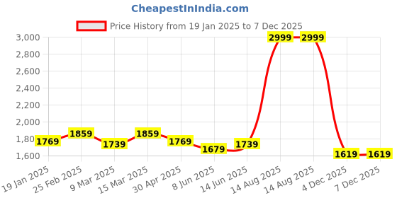 myntra.com Sweet Dreams Women Embroidered Maxi Nightdress sweet dreams Price History Graph from 19 Jan 2025 to 7 Dec 2025