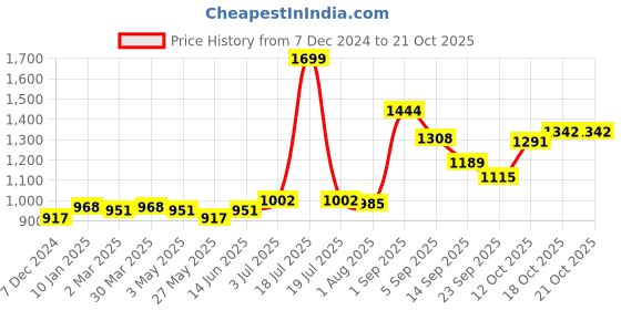 myntra.com Sweet Dreams Women Flared Trousers sweet dreams Price History Graph from 7 Dec 2024 to 20 Oct 2025