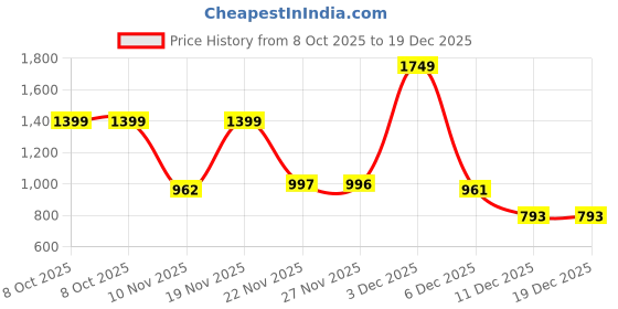 myntra.com Sweet Dreams Women Floral Printed Maxi Night Dress sweet dreams Price History Graph from 8 Oct 2025 to 19 Dec 2025