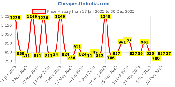 myntra.com Sweet Dreams Women Floral Printed Maxi Nightdress sweet dreams Price History Graph from 17 Jan 2025 to 30 Dec 2025