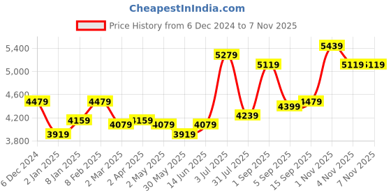 myntra.com Sweet Dreams Women Floral Printed Night suit sweet dreams Price History Graph from 6 Dec 2024 to 4 Nov 2025