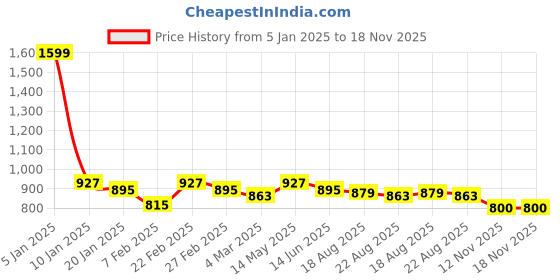 myntra.com Sweet Dreams Women Floral Printed Pure Cotton Nightdress sweet dreams Price History Graph from 5 Jan 2025 to 18 Nov 2025