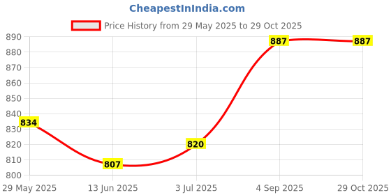 myntra.com Sweet Dreams Women Front-Open Mock Collar Sweatshirt sweet dreams Price History Graph from 29 May 2025 to 29 Oct 2025