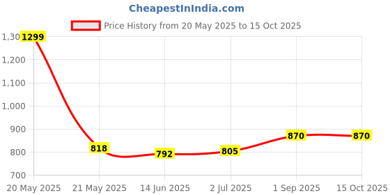 myntra.com Sweet Dreams Women Front-Open Regular Sweatshirt sweet dreams Price History Graph from 20 May 2025 to 14 Oct 2025