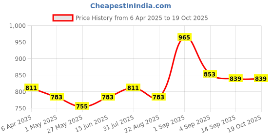 myntra.com Sweet Dreams Women Front-Open Sweatshirt sweet dreams Price History Graph from 6 Apr 2025 to 18 Oct 2025