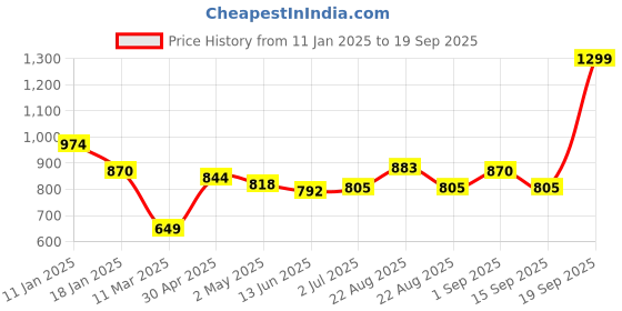 myntra.com Sweet Dreams Women Front-Open Sweatshirt sweet dreams Price History Graph from 11 Jan 2025 to 19 Sep 2025