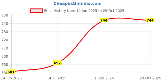 myntra.com Sweet Dreams Women Front-Open Sweatshirt sweet dreams Price History Graph from 14 Jun 2025 to 29 Oct 2025