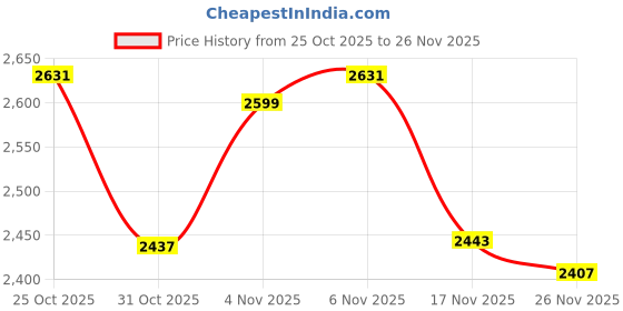 myntra.com Sweet Dreams Women Garfield printed Front open Pyjama set sweet dreams Price History Graph from 25 Oct 2025 to 26 Nov 2025