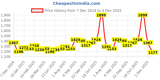 myntra.com Sweet Dreams Women Graphic Printed Shoulder Straps Night suit sweet dreams Price History Graph from 7 Dec 2024 to 4 Dec 2025