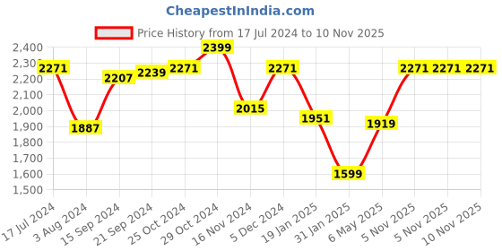 myntra.com Sweet Dreams Women Grey Textured Tracksuit sweet dreams Price History Graph from 17 Jul 2024 to 10 Nov 2025