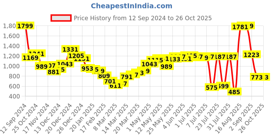 myntra.com Sweet Dreams Women Hooded Sweatshirt sweet dreams Price History Graph from 12 Sep 2024 to 25 Oct 2025