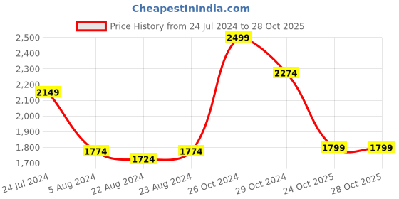 myntra.com Sweet Dreams Women Khaki Floral Fleece Track Suit sweet dreams Price History Graph from 24 Jul 2024 to 27 Oct 2025