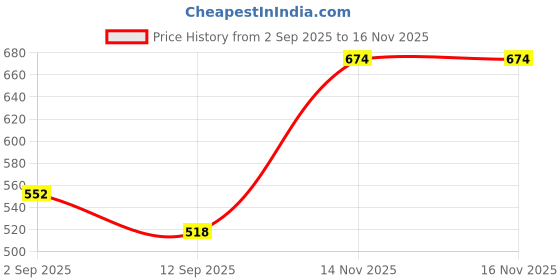 myntra.com Sweet Dreams Women Maroon Lounge Capris sweet dreams Price History Graph from 2 Sep 2025 to 14 Nov 2025