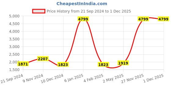 myntra.com Sweet Dreams Women Mid-Rise Tracksuit sweet dreams Price History Graph from 21 Sep 2024 to 1 Dec 2025