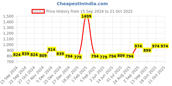 myntra.com Sweet Dreams Women Navy Blue Ankle Length Tights sweet dreams Price History Graph from 15 Sep 2024 to 20 Oct 2025