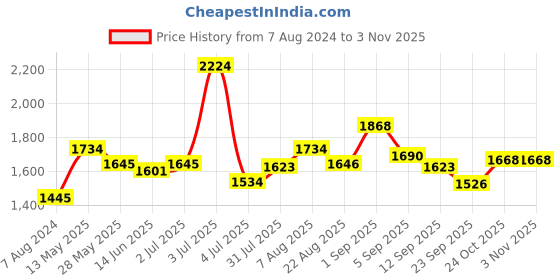 myntra.com Sweet Dreams Women Navy Blue Solid Tracksuit sweet dreams Price History Graph from 7 Aug 2024 to 2 Nov 2025