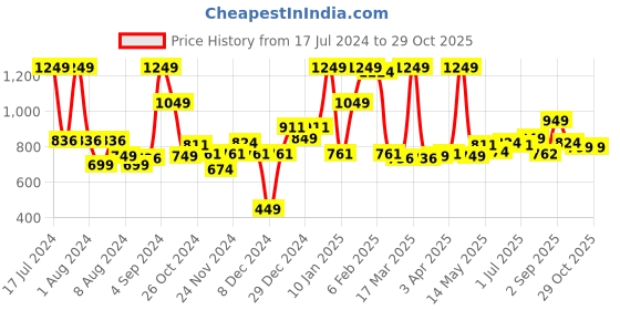 myntra.com Sweet Dreams Women Navy Blue Solid with Embellished Detail Lounge Pants sweet dreams Price History Graph from 17 Jul 2024 to 29 Oct 2025