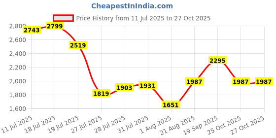 myntra.com Sweet Dreams Women Night suit sweet dreams Price History Graph from 11 Jul 2025 to 27 Oct 2025