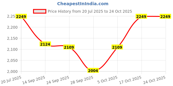 myntra.com Sweet Dreams Women Night suit sweet dreams Price History Graph from 20 Jul 2025 to 24 Oct 2025