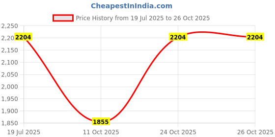 myntra.com Sweet Dreams Women Night suit sweet dreams Price History Graph from 19 Jul 2025 to 24 Oct 2025