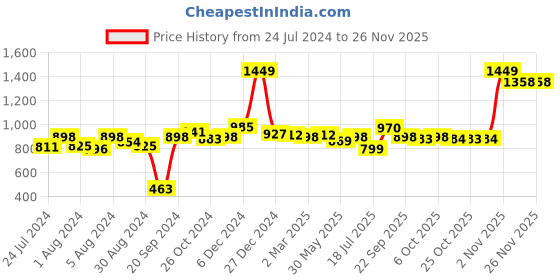 myntra.com Sweet Dreams Women Peach-Coloured & Lavender Printed Shorts Set sweet dreams Price History Graph from 24 Jul 2024 to 25 Nov 2025