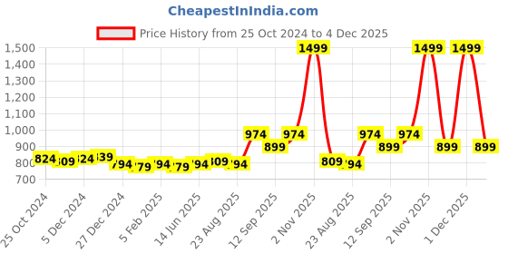 myntra.com Sweet Dreams Women Peach-Coloured Ankle Length Tights sweet dreams Price History Graph from 25 Oct 2024 to 4 Dec 2025