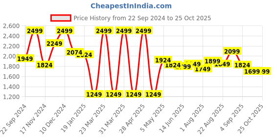 myntra.com Sweet Dreams Women Pink Printed Tracksuits sweet dreams Price History Graph from 22 Sep 2024 to 25 Oct 2025