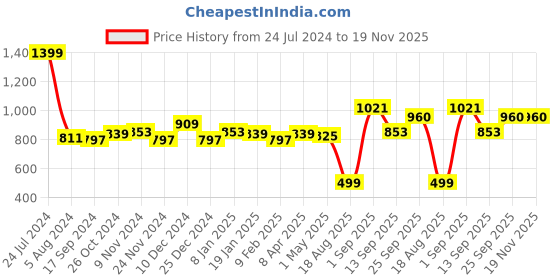 myntra.com Sweet Dreams Women Pink Solid Workout Cropped Track Pants sweet dreams Price History Graph from 24 Jul 2024 to 18 Nov 2025