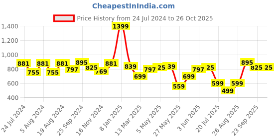 myntra.com Sweet Dreams Women Pink Sweatshirt sweet dreams Price History Graph from 24 Jul 2024 to 26 Oct 2025