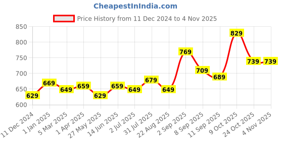 myntra.com Sweet Dreams Women Pockets T-shirt sweet dreams Price History Graph from 11 Dec 2024 to 2 Nov 2025