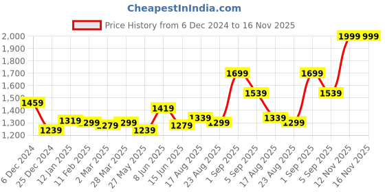 myntra.com Sweet Dreams Women Polka Dots Printed Midi Nightdress sweet dreams Price History Graph from 6 Dec 2024 to 16 Nov 2025