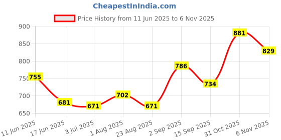 myntra.com Sweet Dreams Women Printed Cotton Lounge Pants sweet dreams Price History Graph from 11 Jun 2025 to 31 Oct 2025