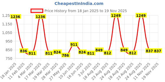 myntra.com Sweet Dreams Women Printed Maxi Nightdress sweet dreams Price History Graph from 18 Jan 2025 to 18 Nov 2025