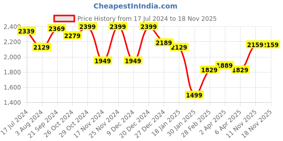 myntra.com Sweet Dreams Women Printed Night suit sweet dreams Price History Graph from 17 Jul 2024 to 17 Nov 2025