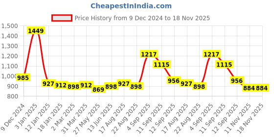 myntra.com Sweet Dreams Women Printed Night suit sweet dreams Price History Graph from 9 Dec 2024 to 18 Nov 2025