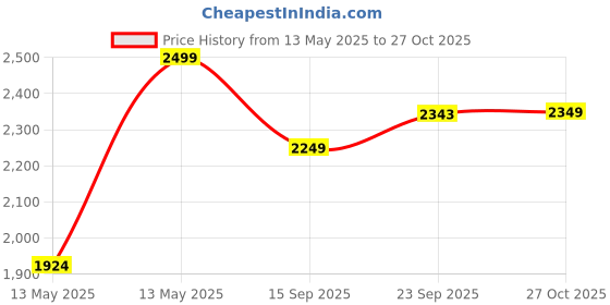 myntra.com Sweet Dreams Women Printed Night suit sweet dreams Price History Graph from 13 May 2025 to 27 Oct 2025