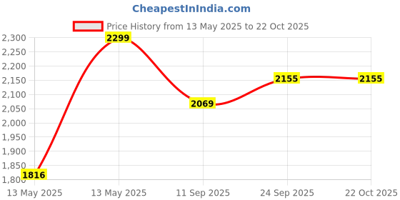myntra.com Sweet Dreams Women Printed Night suit sweet dreams Price History Graph from 13 May 2025 to 21 Oct 2025