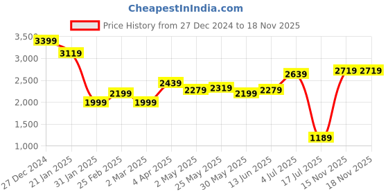 myntra.com Sweet Dreams Women Printed nightsuit sweet dreams Price History Graph from 27 Dec 2024 to 17 Nov 2025