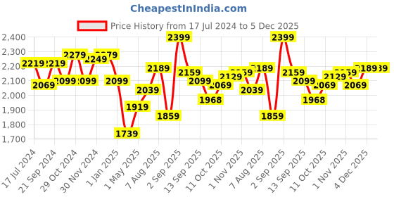 myntra.com Sweet Dreams Women Printed Tracksuit sweet dreams Price History Graph from 17 Jul 2024 to 5 Dec 2025