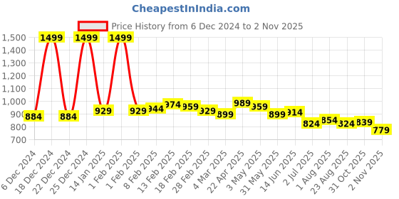 myntra.com Sweet Dreams Women Pure Cotton Floral Printed Maxi Nightdress sweet dreams Price History Graph from 6 Dec 2024 to 2 Nov 2025