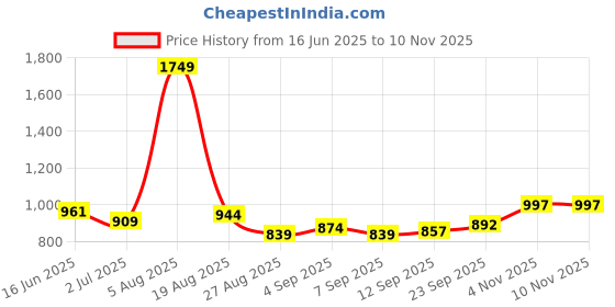 myntra.com Sweet Dreams Women Pure Cotton Printed Maxi Nightdress sweet dreams Price History Graph from 16 Jun 2025 to 8 Nov 2025