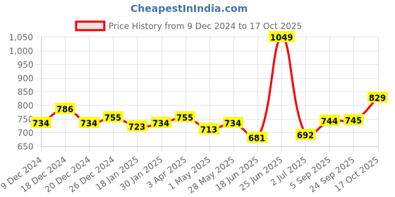 myntra.com Sweet Dreams Women Relaxed Trousers sweet dreams Price History Graph from 9 Dec 2024 to 17 Oct 2025