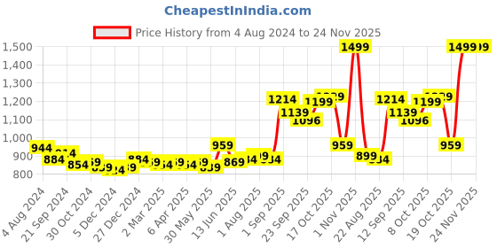myntra.com Sweet Dreams Women Rose Red Geometric Printed Cropped Tights sweet dreams Price History Graph from 4 Aug 2024 to 23 Nov 2025