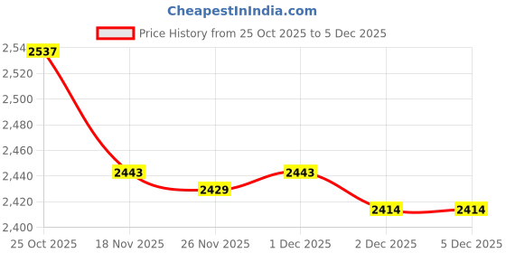 myntra.com Sweet Dreams Women Snoopy Printed front open Pyjama set sweet dreams Price History Graph from 25 Oct 2025 to 5 Dec 2025